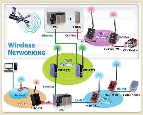 Network Solutions From Wireless LAN & Broadband To.